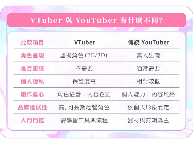 vtuber 與 youtuber 差異